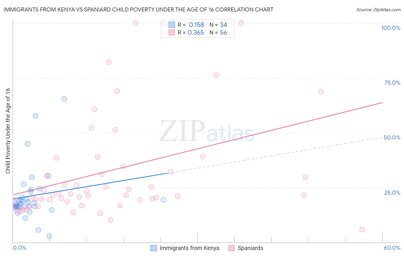 Immigrants from Kenya vs Spaniard Child Poverty Under the Age of 16