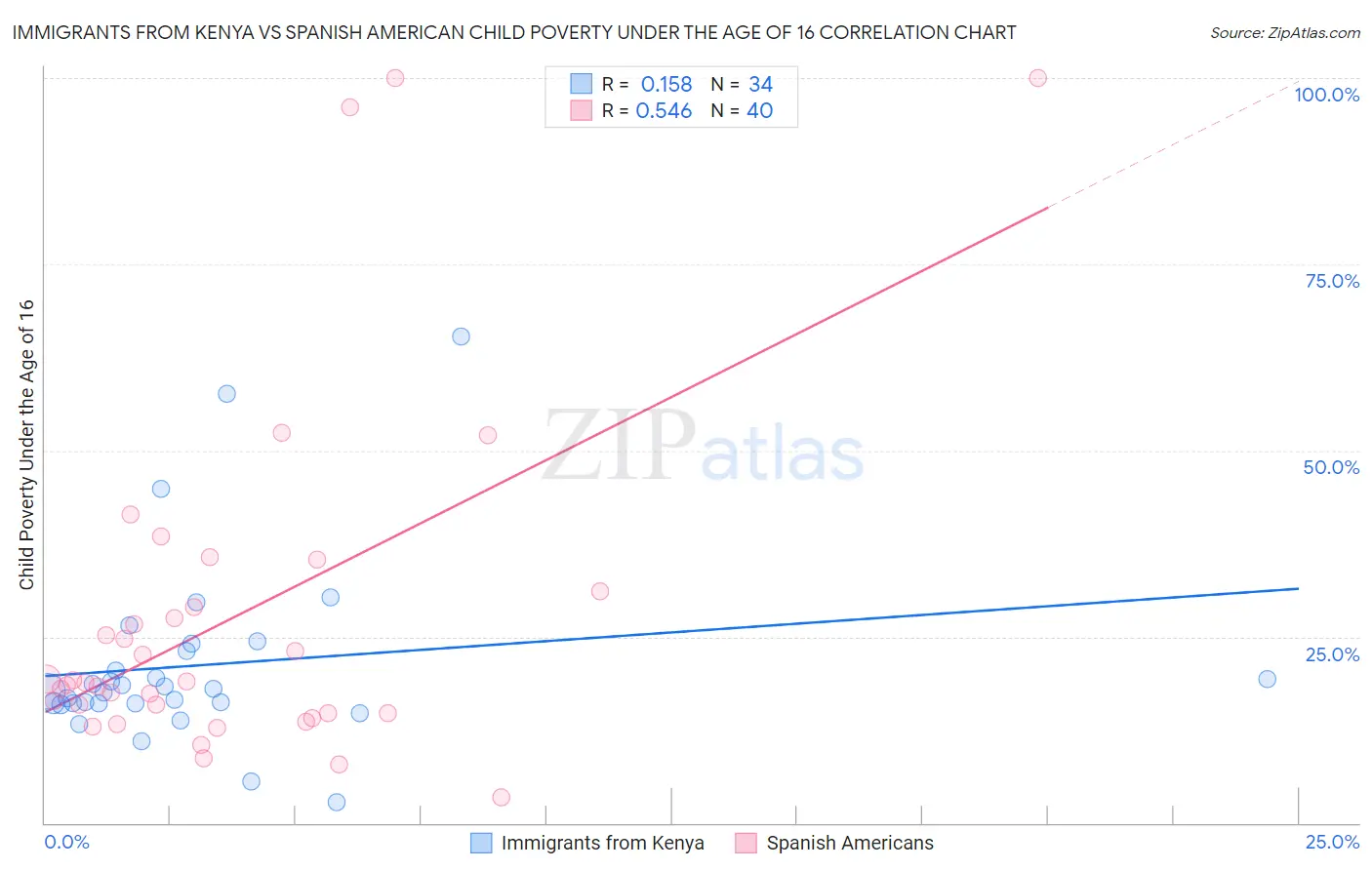 Immigrants from Kenya vs Spanish American Child Poverty Under the Age of 16