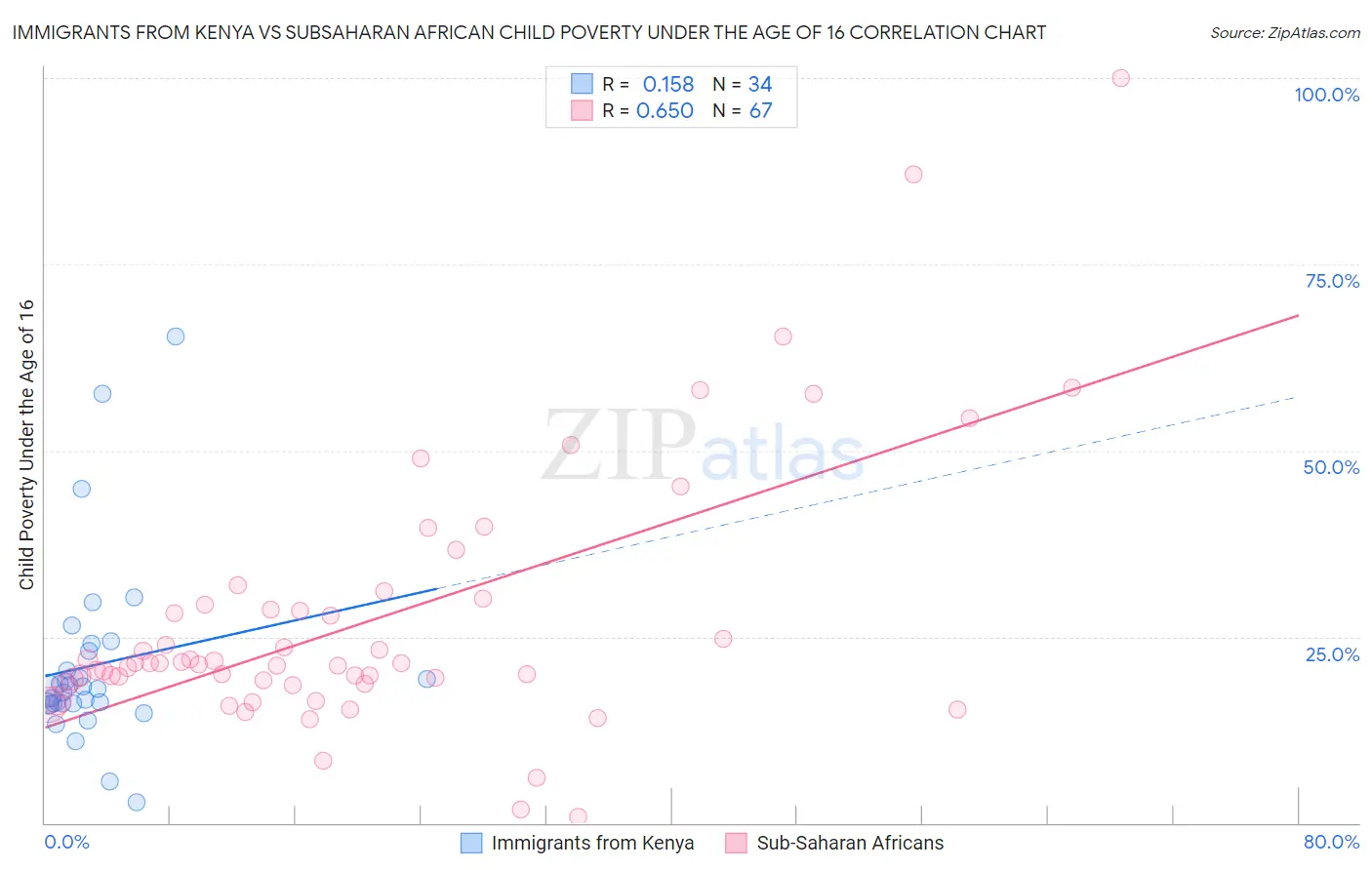 Immigrants from Kenya vs Subsaharan African Child Poverty Under the Age of 16