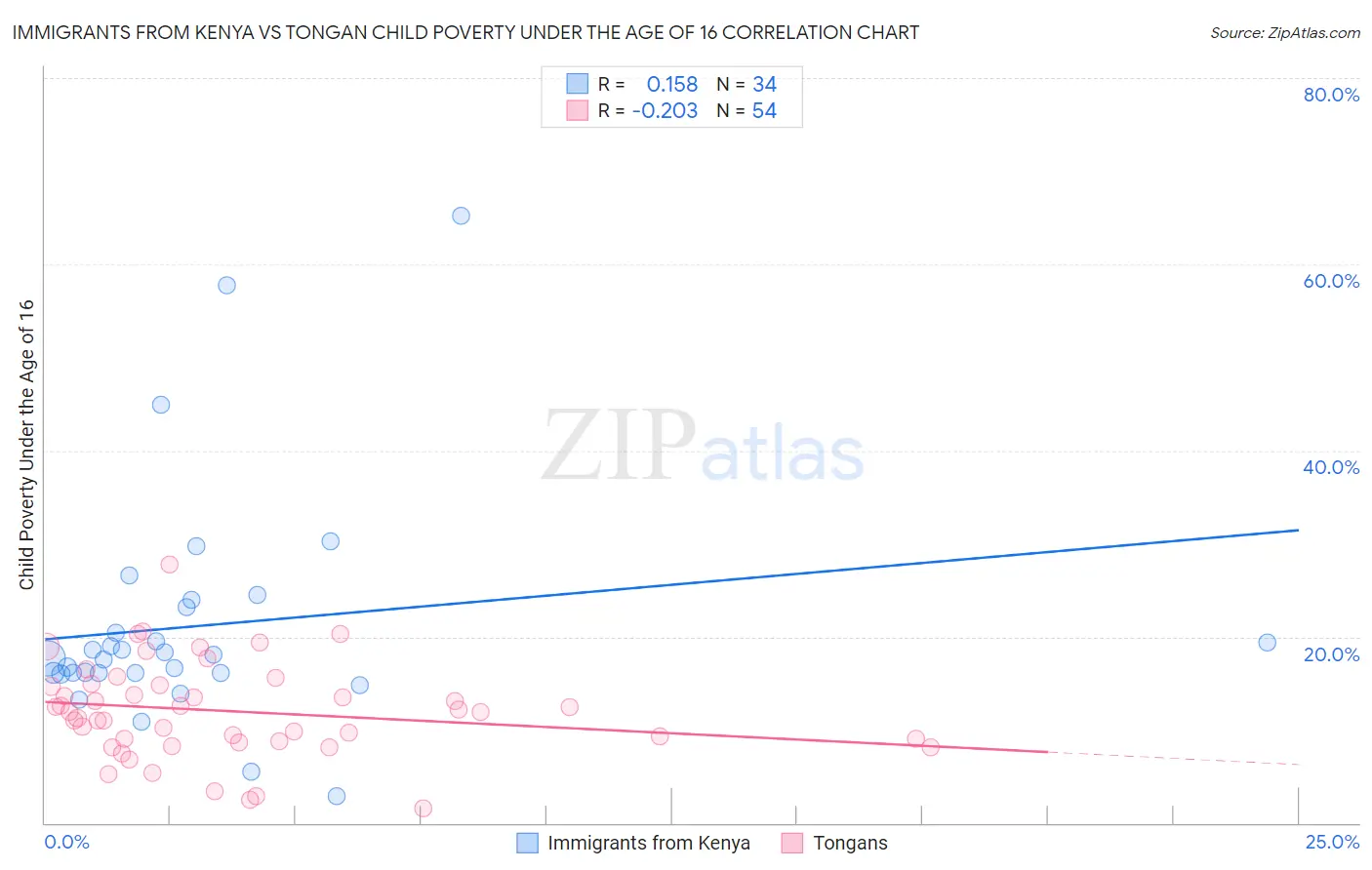 Immigrants from Kenya vs Tongan Child Poverty Under the Age of 16