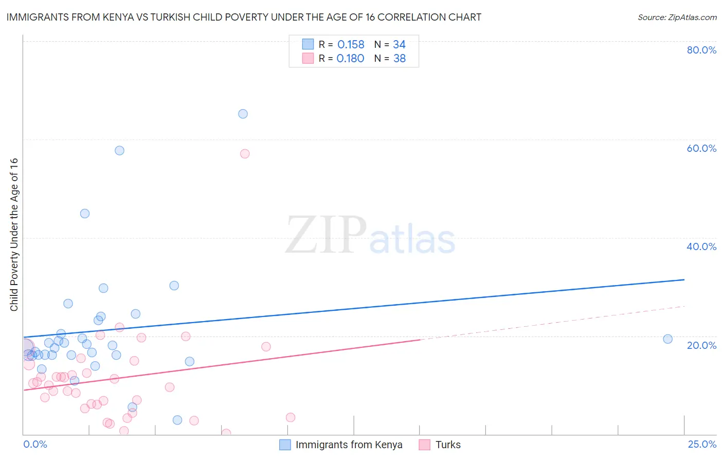 Immigrants from Kenya vs Turkish Child Poverty Under the Age of 16