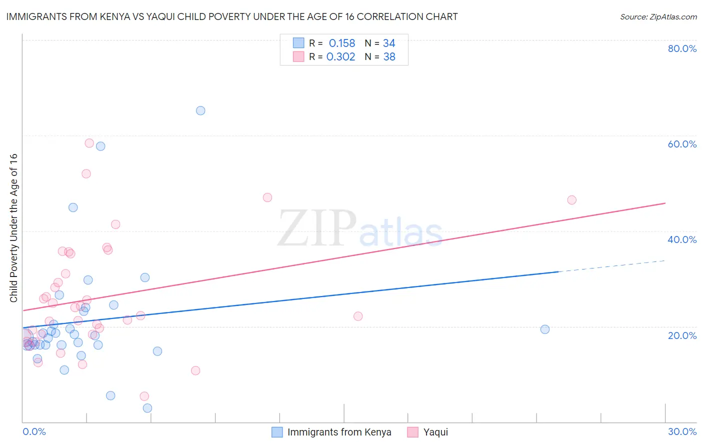 Immigrants from Kenya vs Yaqui Child Poverty Under the Age of 16