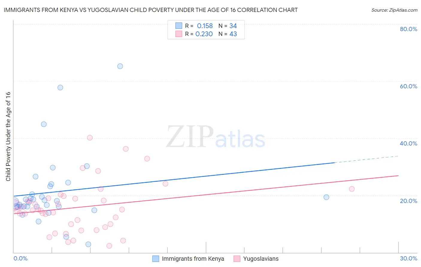 Immigrants from Kenya vs Yugoslavian Child Poverty Under the Age of 16