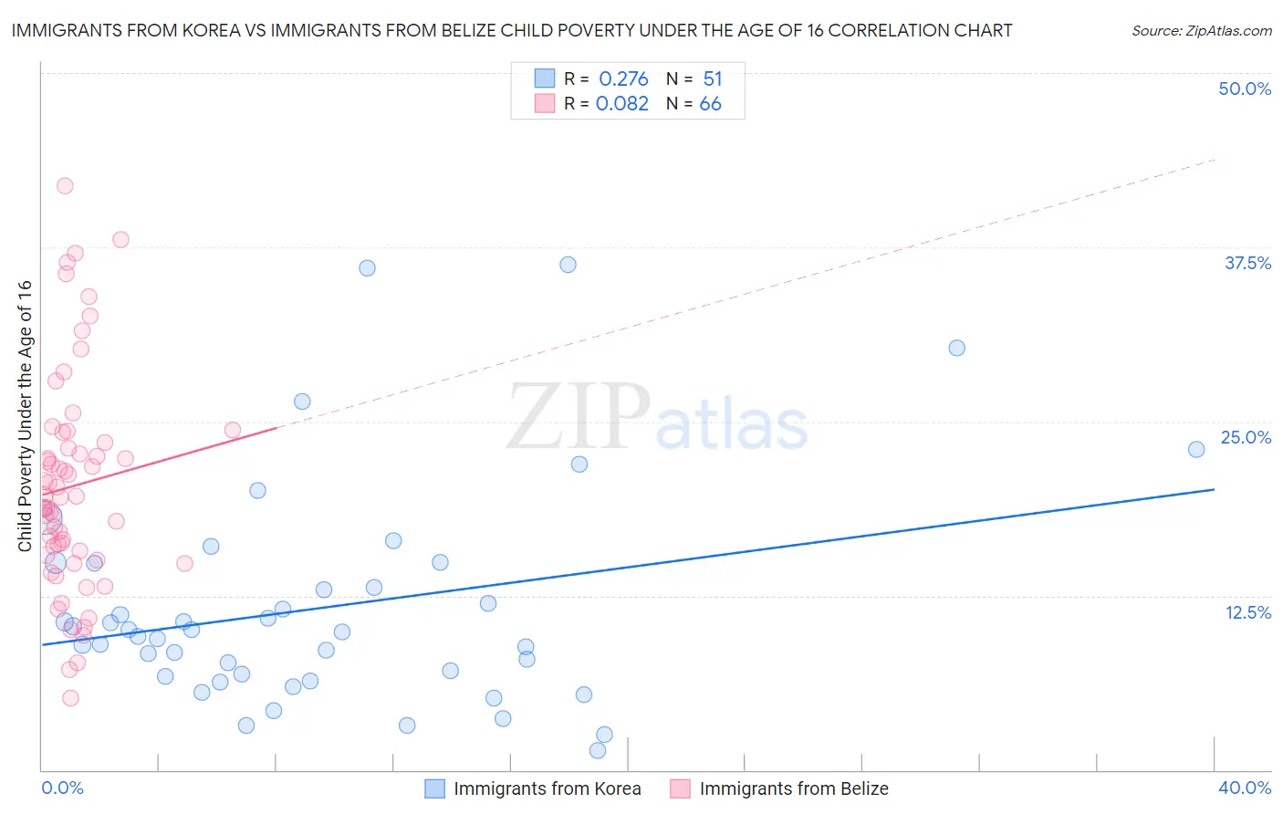 Immigrants from Korea vs Immigrants from Belize Child Poverty Under the Age of 16