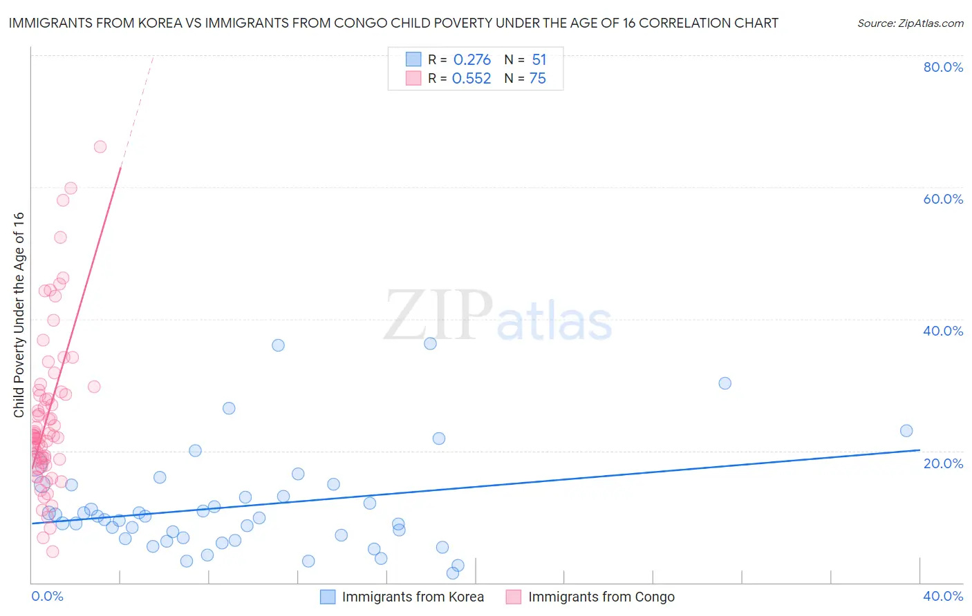 Immigrants from Korea vs Immigrants from Congo Child Poverty Under the Age of 16