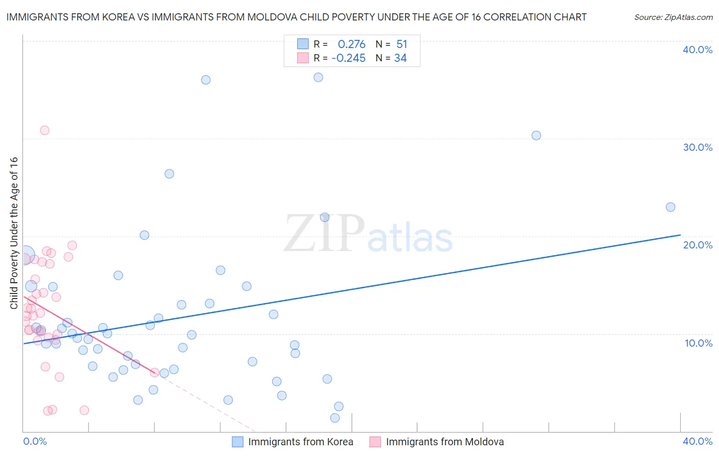 Immigrants from Korea vs Immigrants from Moldova Child Poverty Under the Age of 16