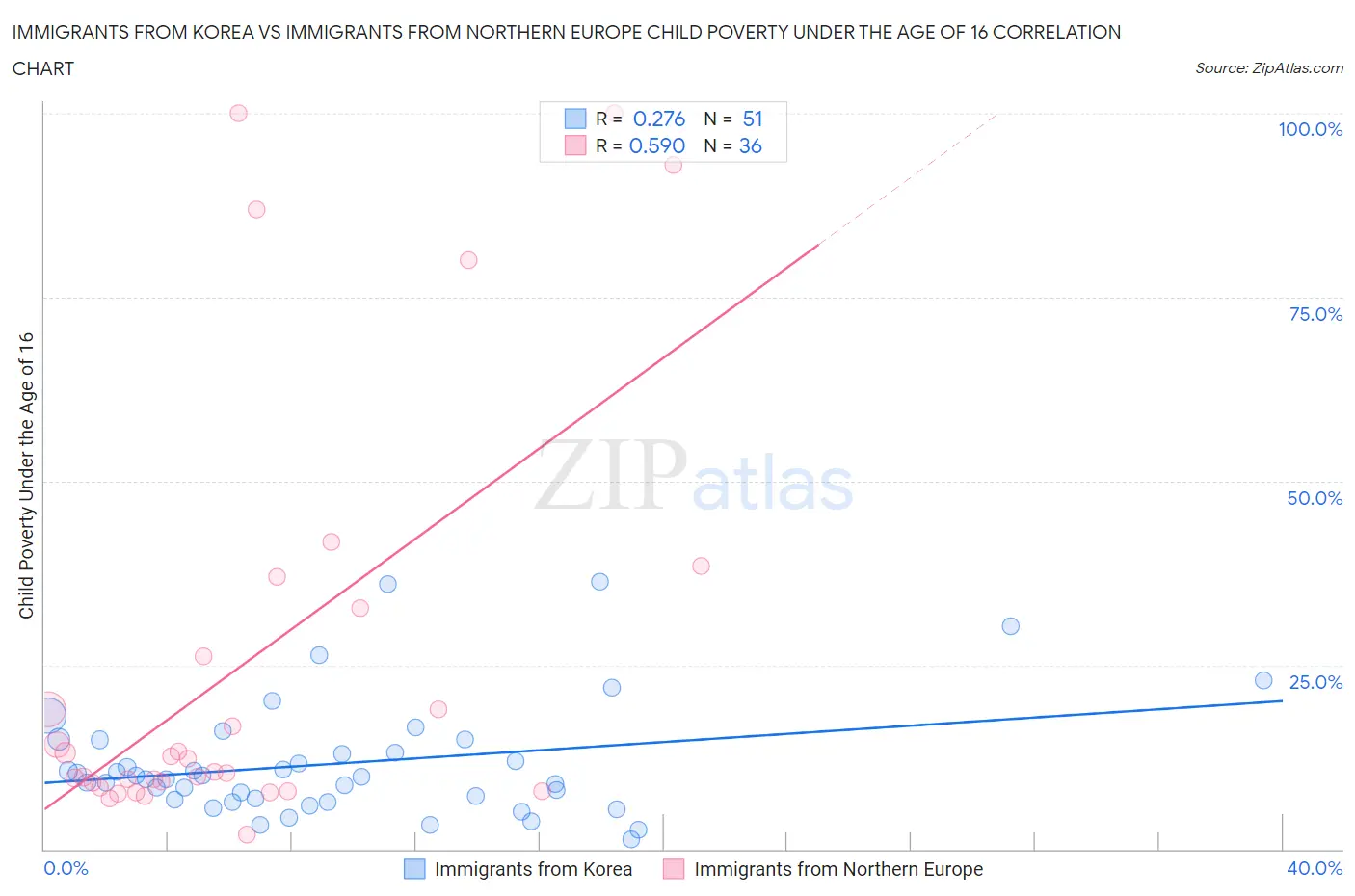 Immigrants from Korea vs Immigrants from Northern Europe Child Poverty Under the Age of 16