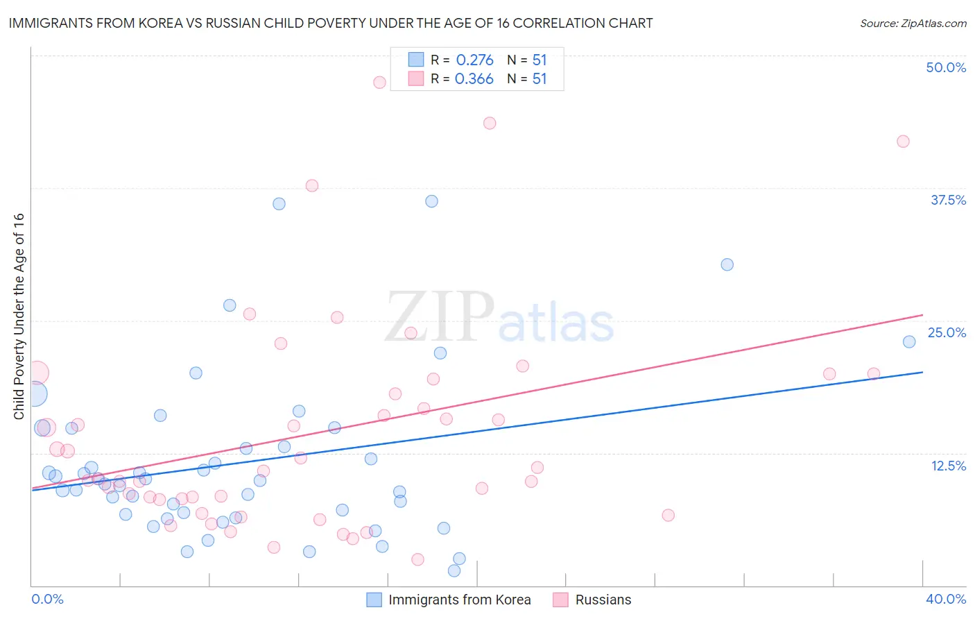 Immigrants from Korea vs Russian Child Poverty Under the Age of 16
