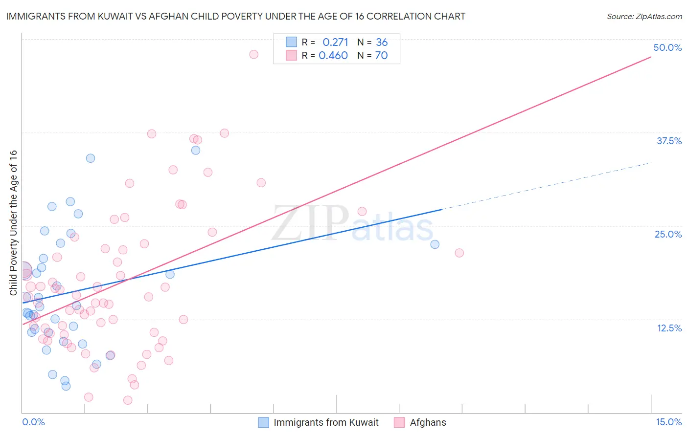 Immigrants from Kuwait vs Afghan Child Poverty Under the Age of 16