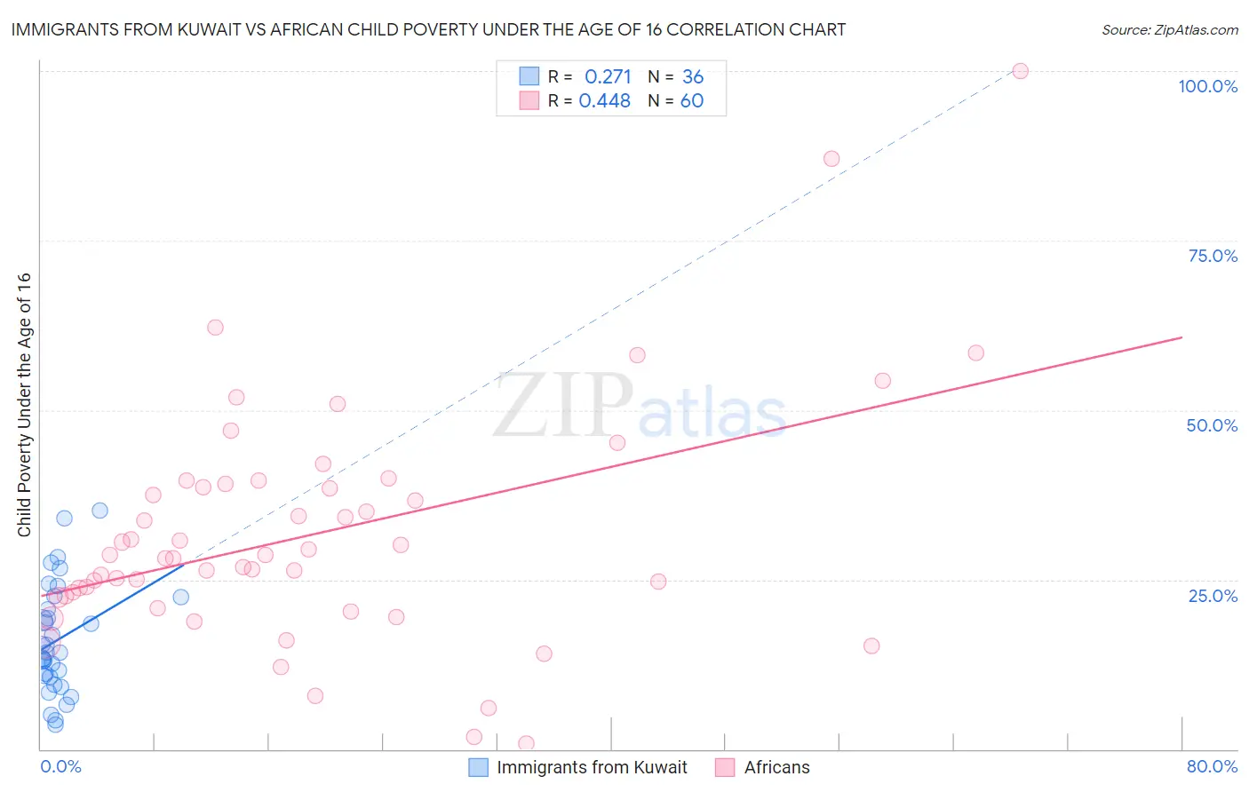 Immigrants from Kuwait vs African Child Poverty Under the Age of 16