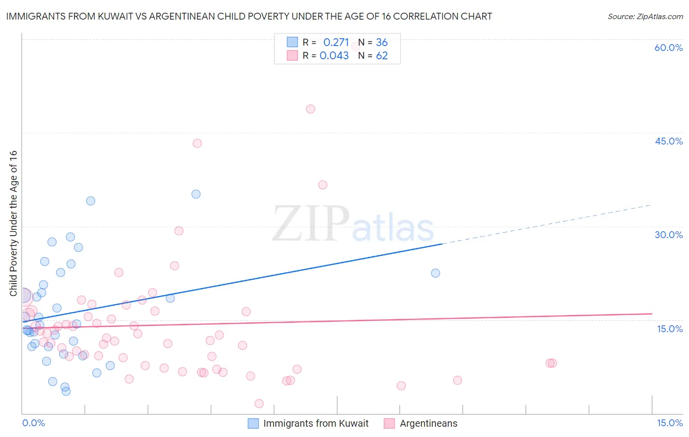 Immigrants from Kuwait vs Argentinean Child Poverty Under the Age of 16