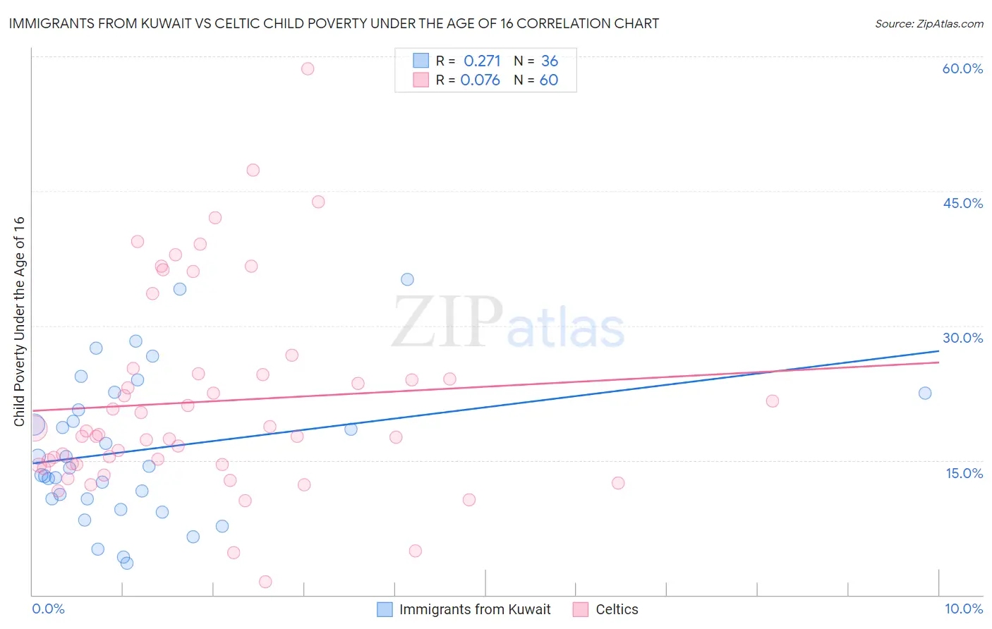 Immigrants from Kuwait vs Celtic Child Poverty Under the Age of 16