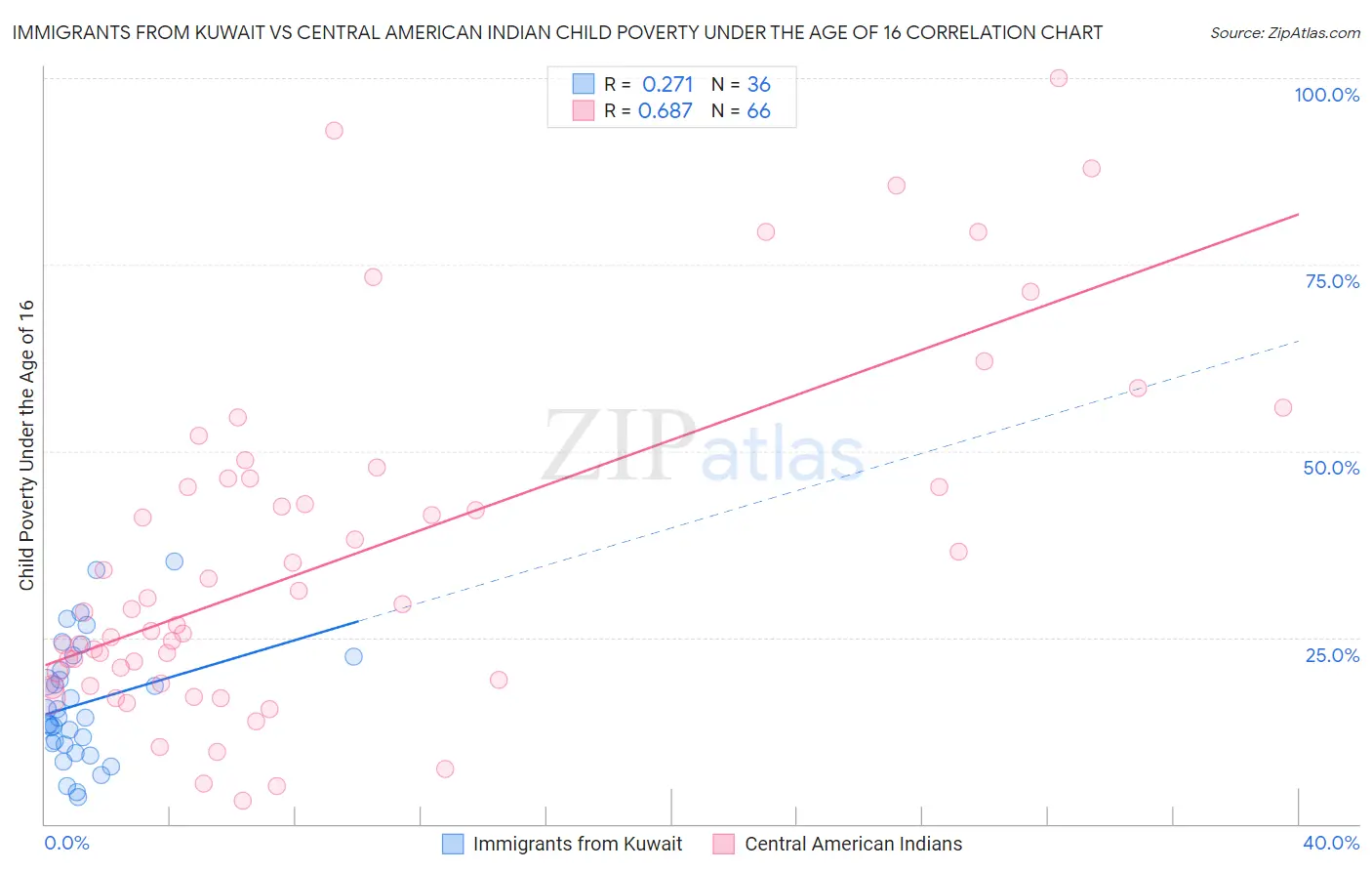 Immigrants from Kuwait vs Central American Indian Child Poverty Under the Age of 16