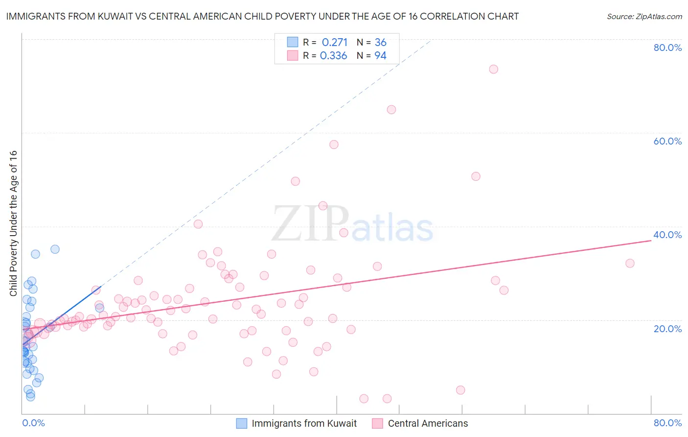 Immigrants from Kuwait vs Central American Child Poverty Under the Age of 16