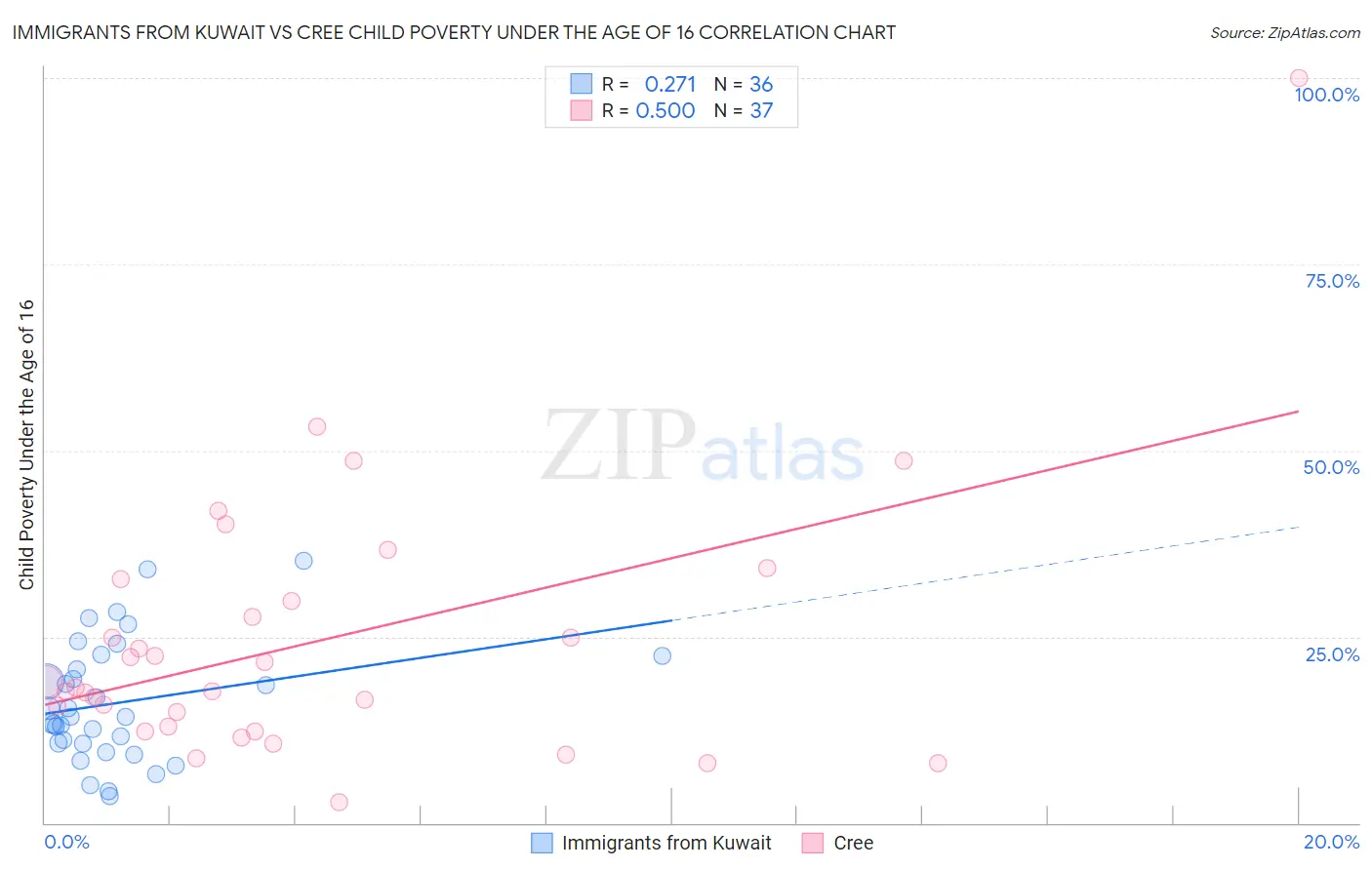 Immigrants from Kuwait vs Cree Child Poverty Under the Age of 16