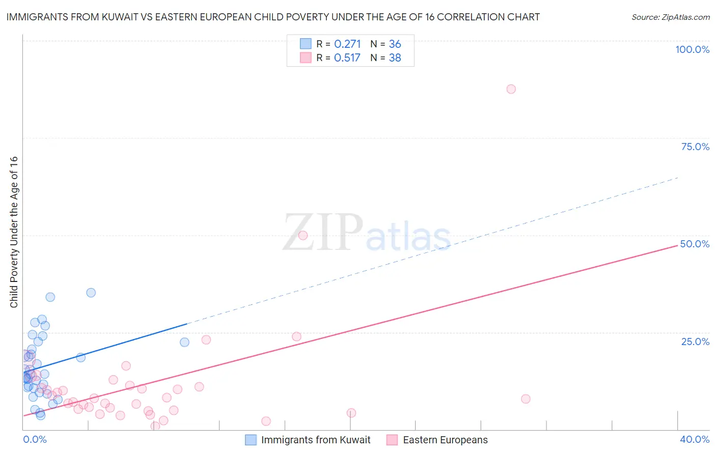 Immigrants from Kuwait vs Eastern European Child Poverty Under the Age of 16