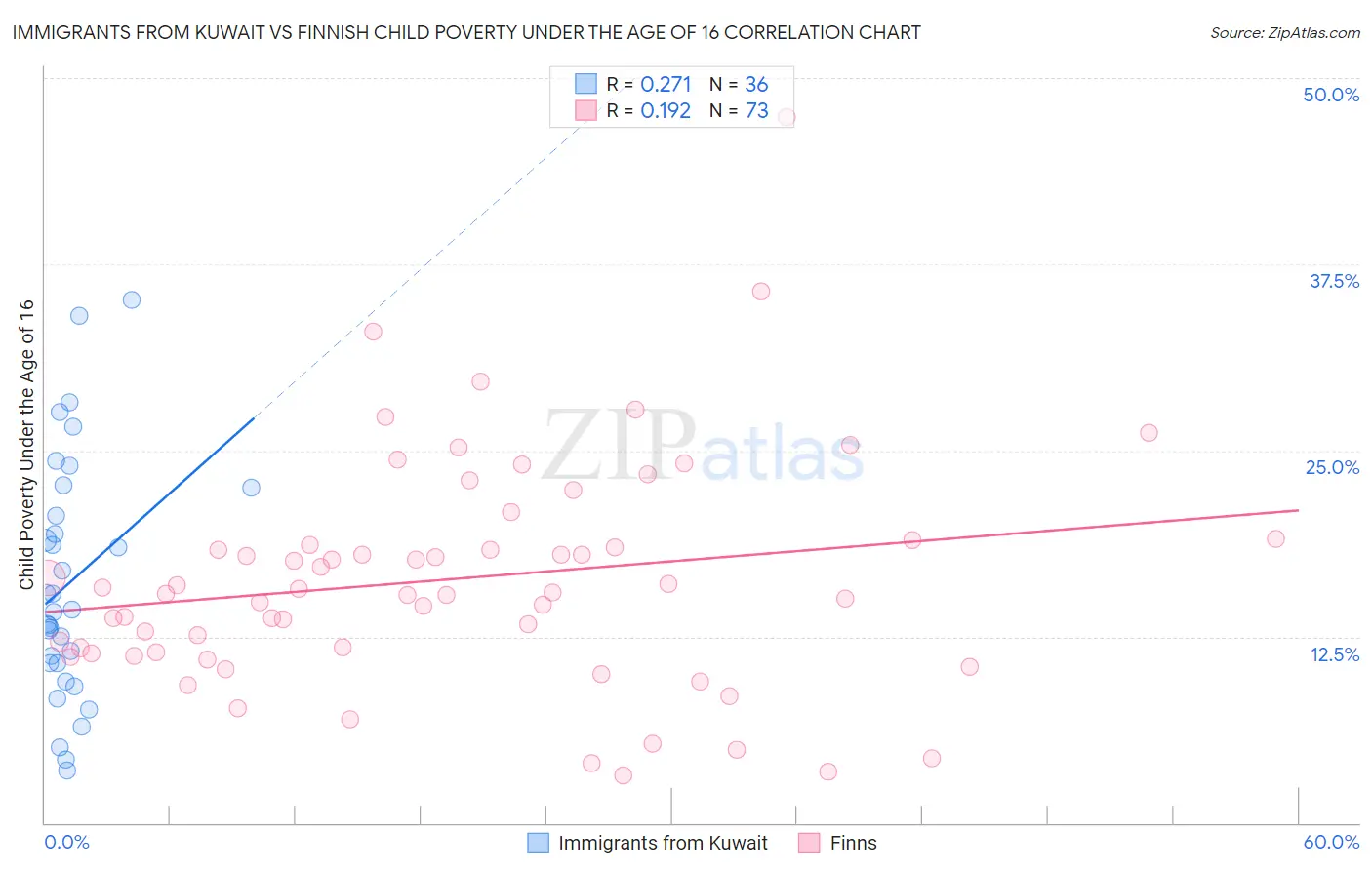 Immigrants from Kuwait vs Finnish Child Poverty Under the Age of 16