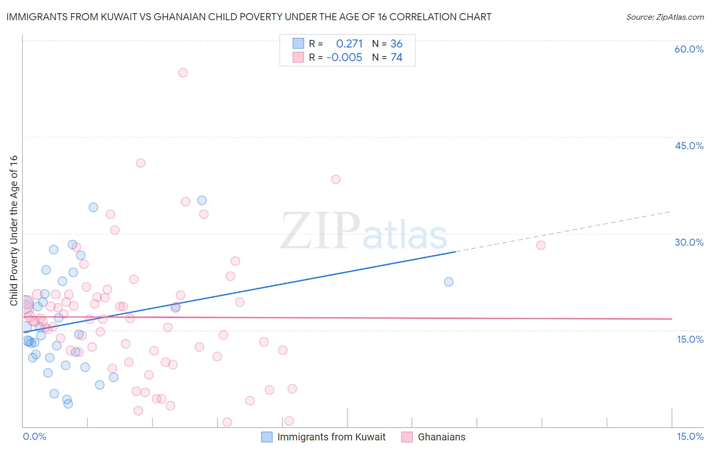 Immigrants from Kuwait vs Ghanaian Child Poverty Under the Age of 16