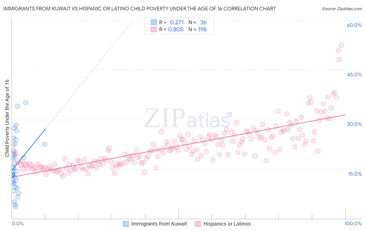 Immigrants from Kuwait vs Hispanic or Latino Child Poverty Under the Age of 16