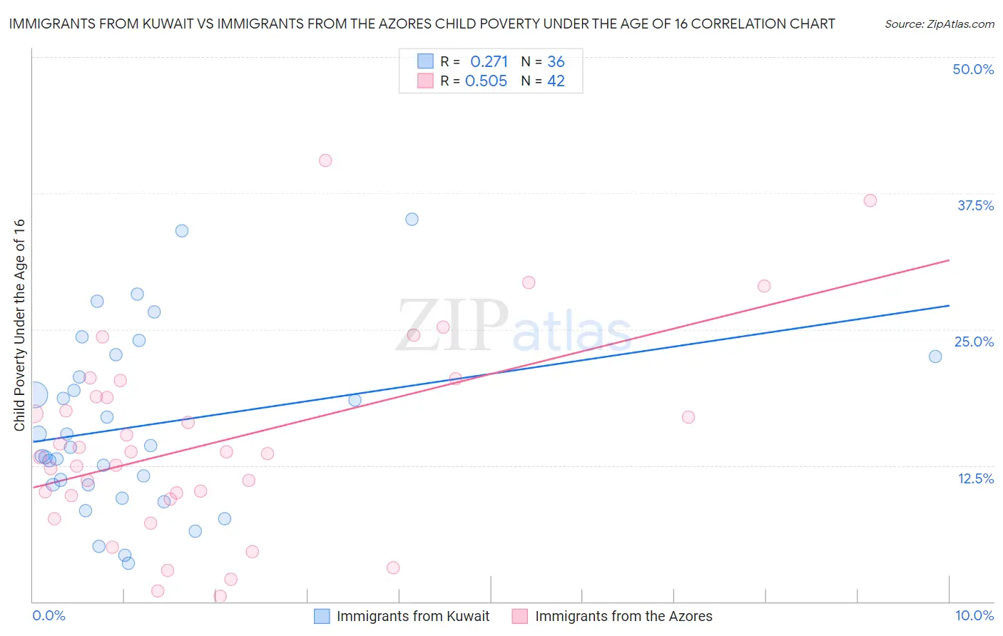 Immigrants from Kuwait vs Immigrants from the Azores Child Poverty Under the Age of 16