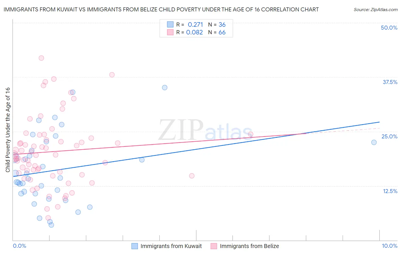 Immigrants from Kuwait vs Immigrants from Belize Child Poverty Under the Age of 16