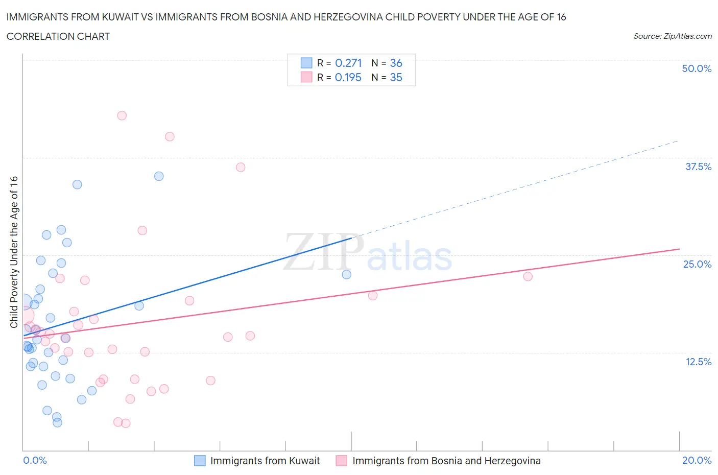 Immigrants from Kuwait vs Immigrants from Bosnia and Herzegovina Child Poverty Under the Age of 16