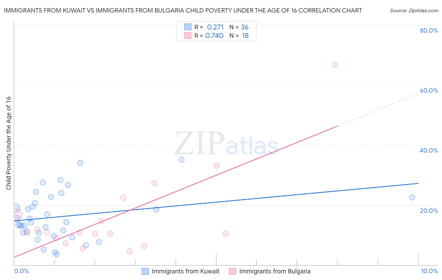 Immigrants from Kuwait vs Immigrants from Bulgaria Child Poverty Under the Age of 16