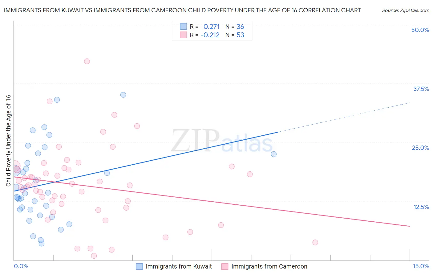 Immigrants from Kuwait vs Immigrants from Cameroon Child Poverty Under the Age of 16