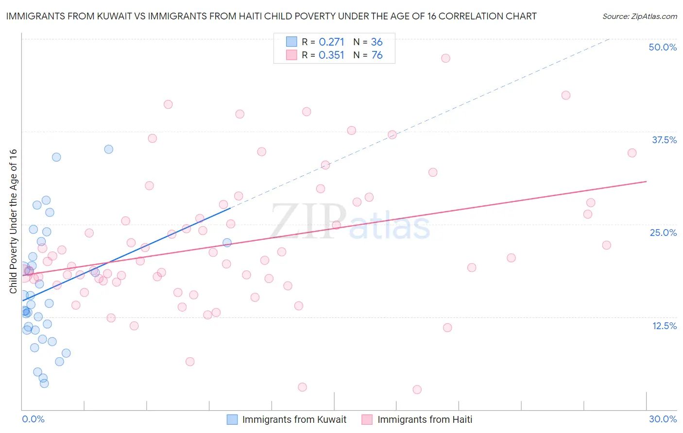 Immigrants from Kuwait vs Immigrants from Haiti Child Poverty Under the Age of 16