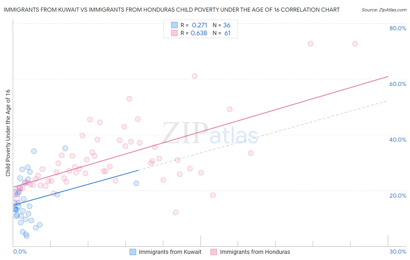 Immigrants from Kuwait vs Immigrants from Honduras Child Poverty Under the Age of 16