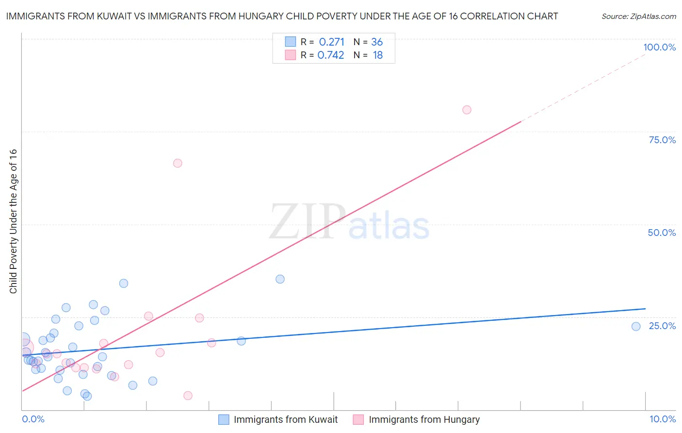 Immigrants from Kuwait vs Immigrants from Hungary Child Poverty Under the Age of 16