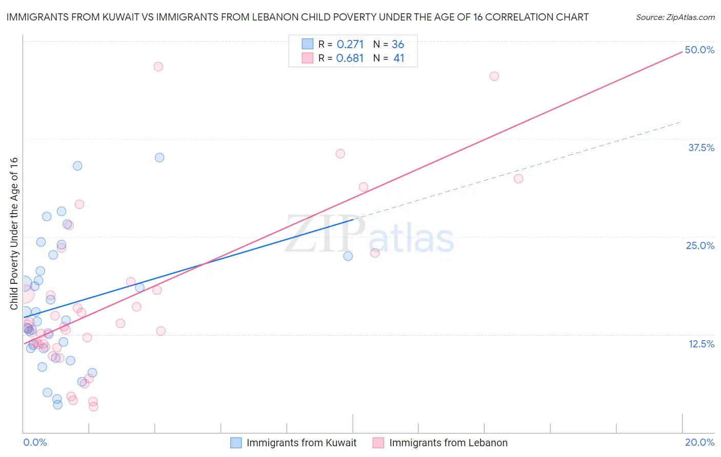 Immigrants from Kuwait vs Immigrants from Lebanon Child Poverty Under the Age of 16