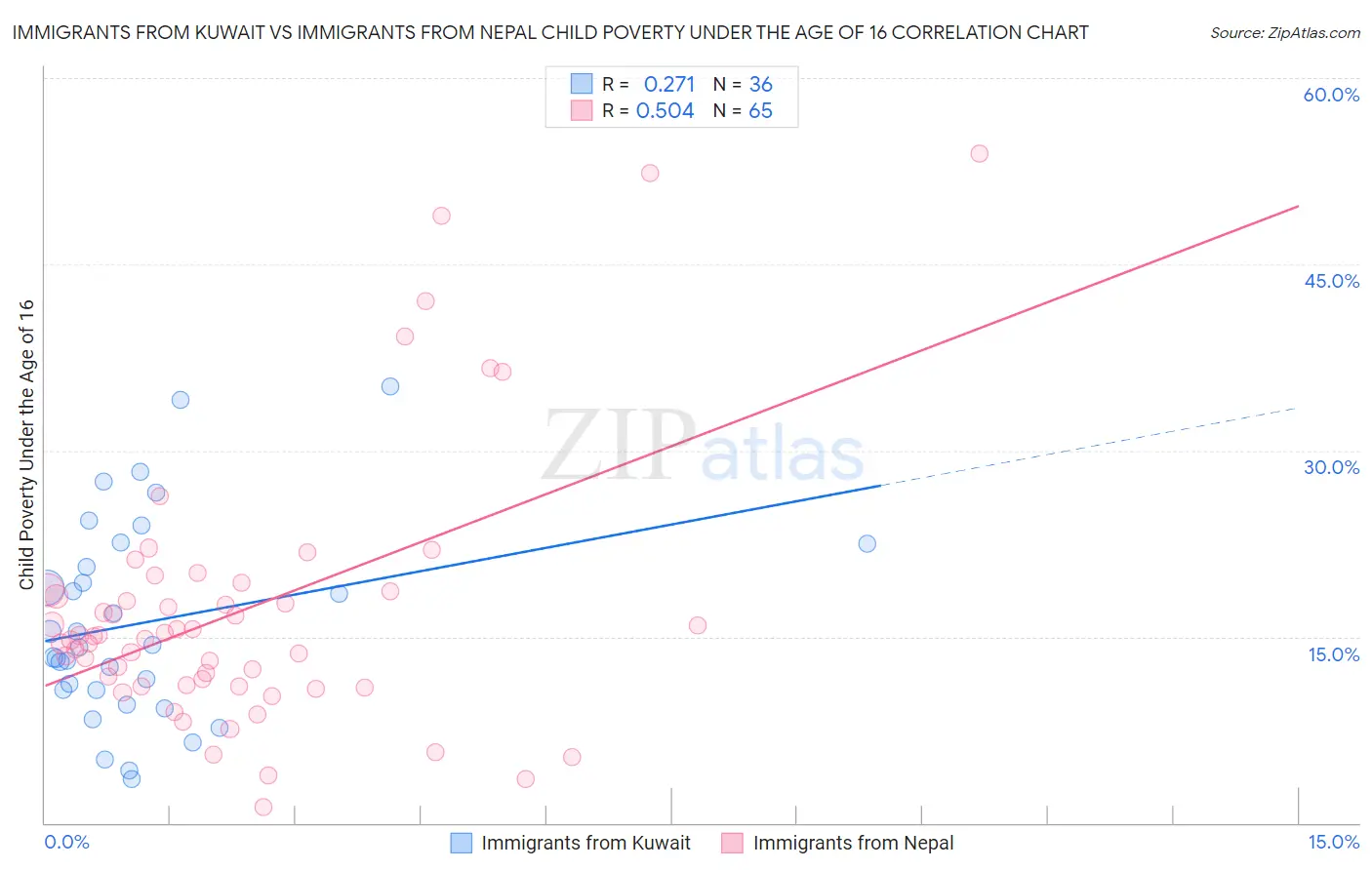 Immigrants from Kuwait vs Immigrants from Nepal Child Poverty Under the Age of 16