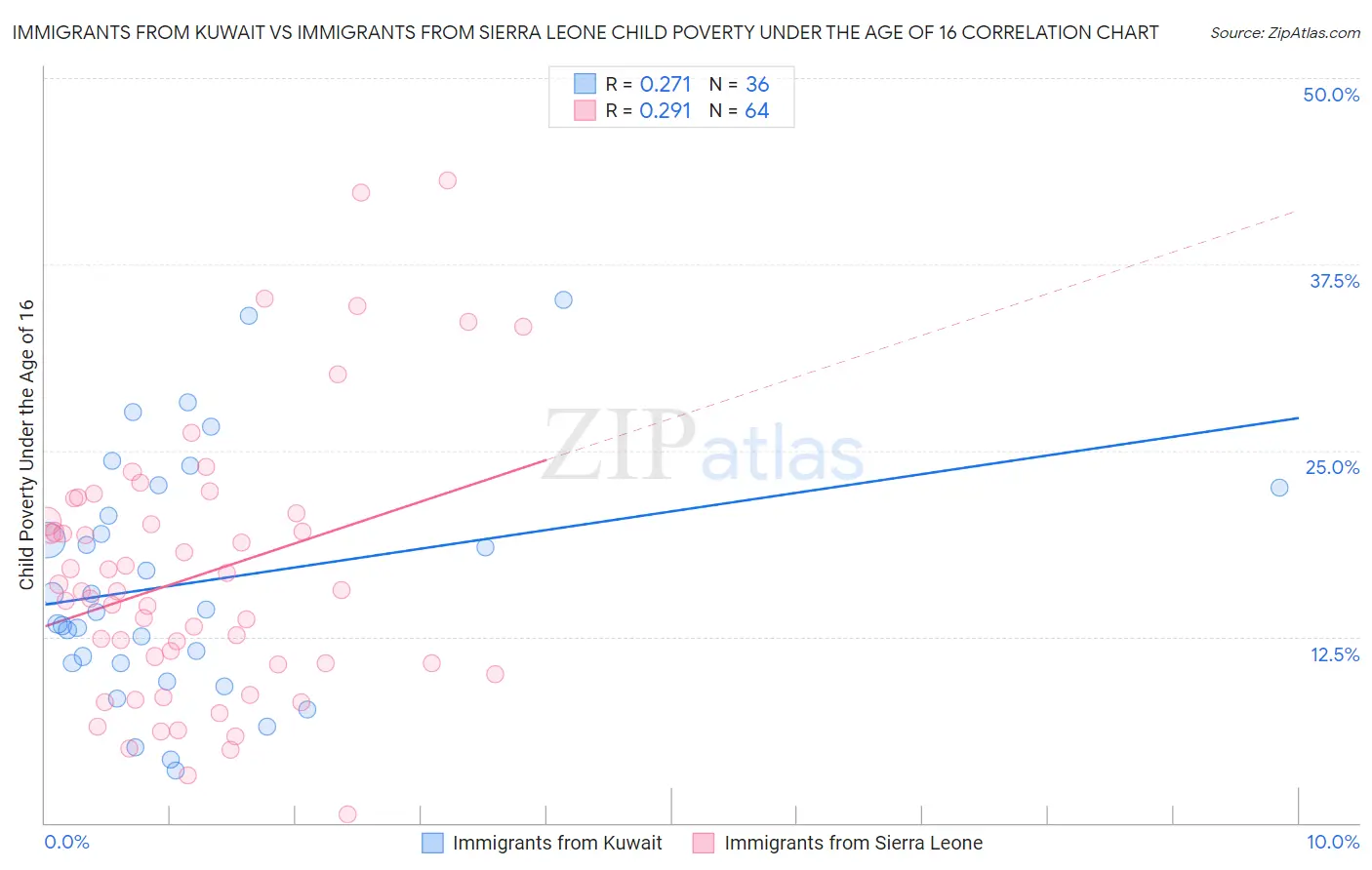 Immigrants from Kuwait vs Immigrants from Sierra Leone Child Poverty Under the Age of 16