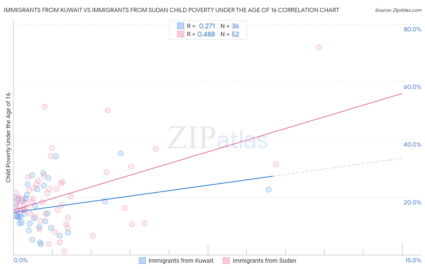 Immigrants from Kuwait vs Immigrants from Sudan Child Poverty Under the Age of 16