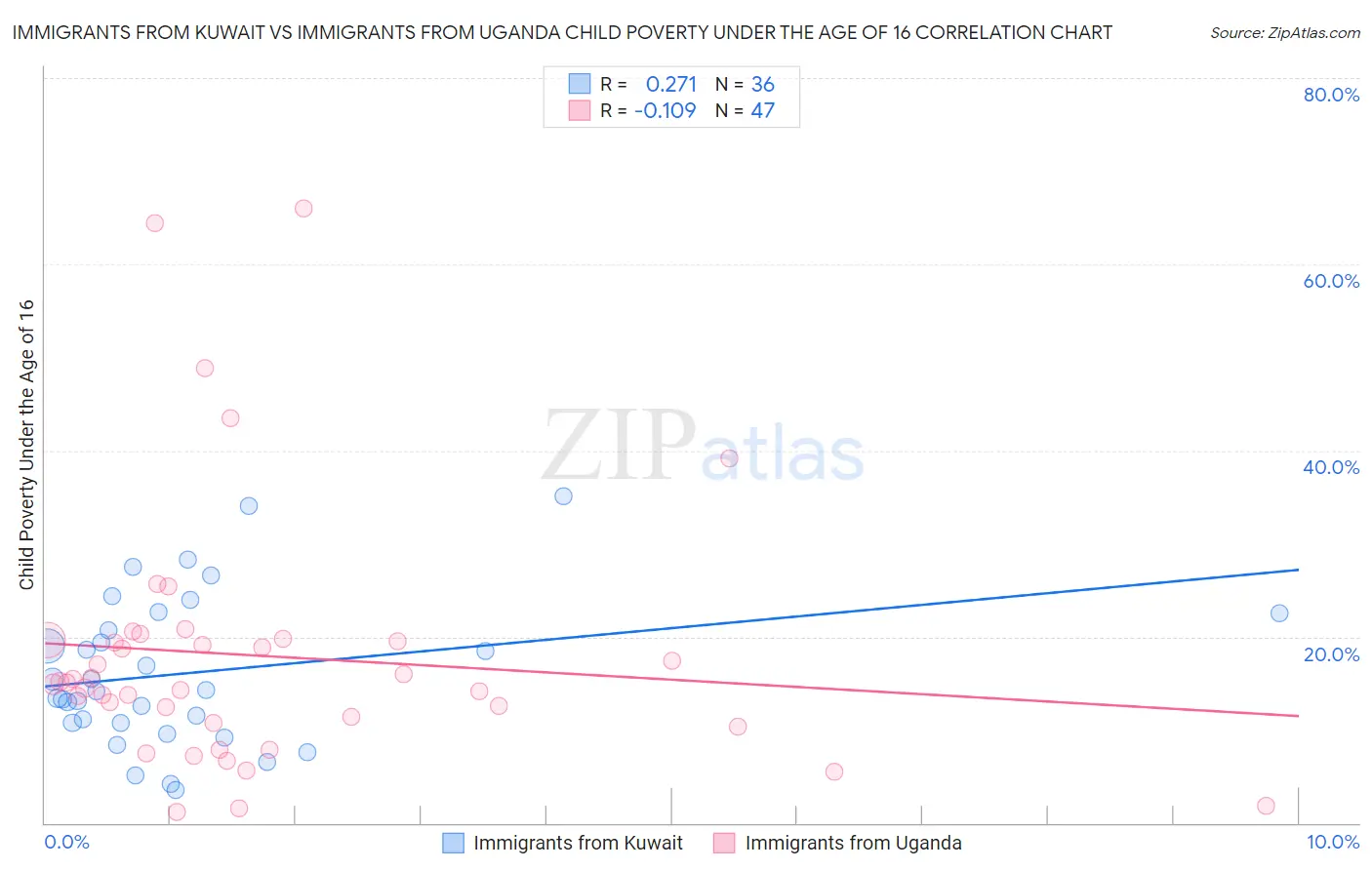 Immigrants from Kuwait vs Immigrants from Uganda Child Poverty Under the Age of 16