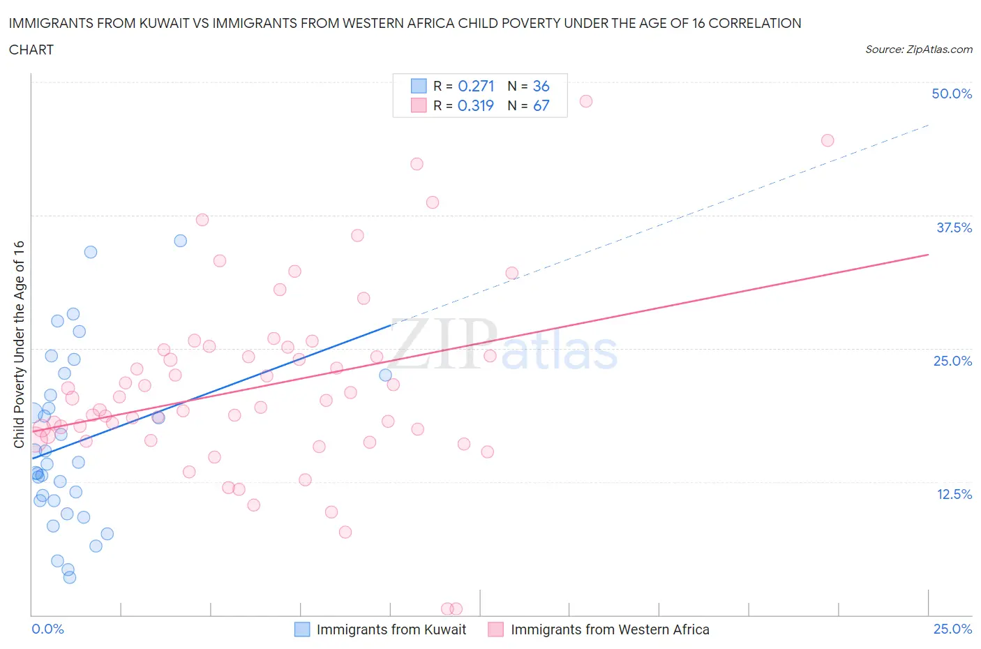 Immigrants from Kuwait vs Immigrants from Western Africa Child Poverty Under the Age of 16