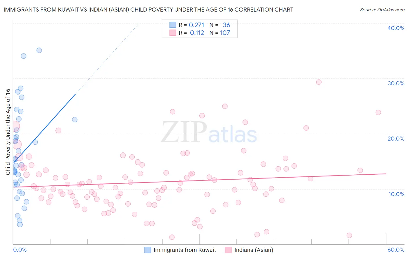 Immigrants from Kuwait vs Indian (Asian) Child Poverty Under the Age of 16