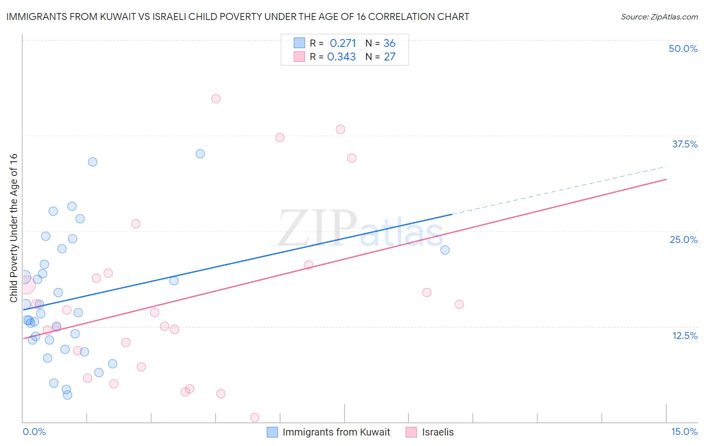 Immigrants from Kuwait vs Israeli Child Poverty Under the Age of 16