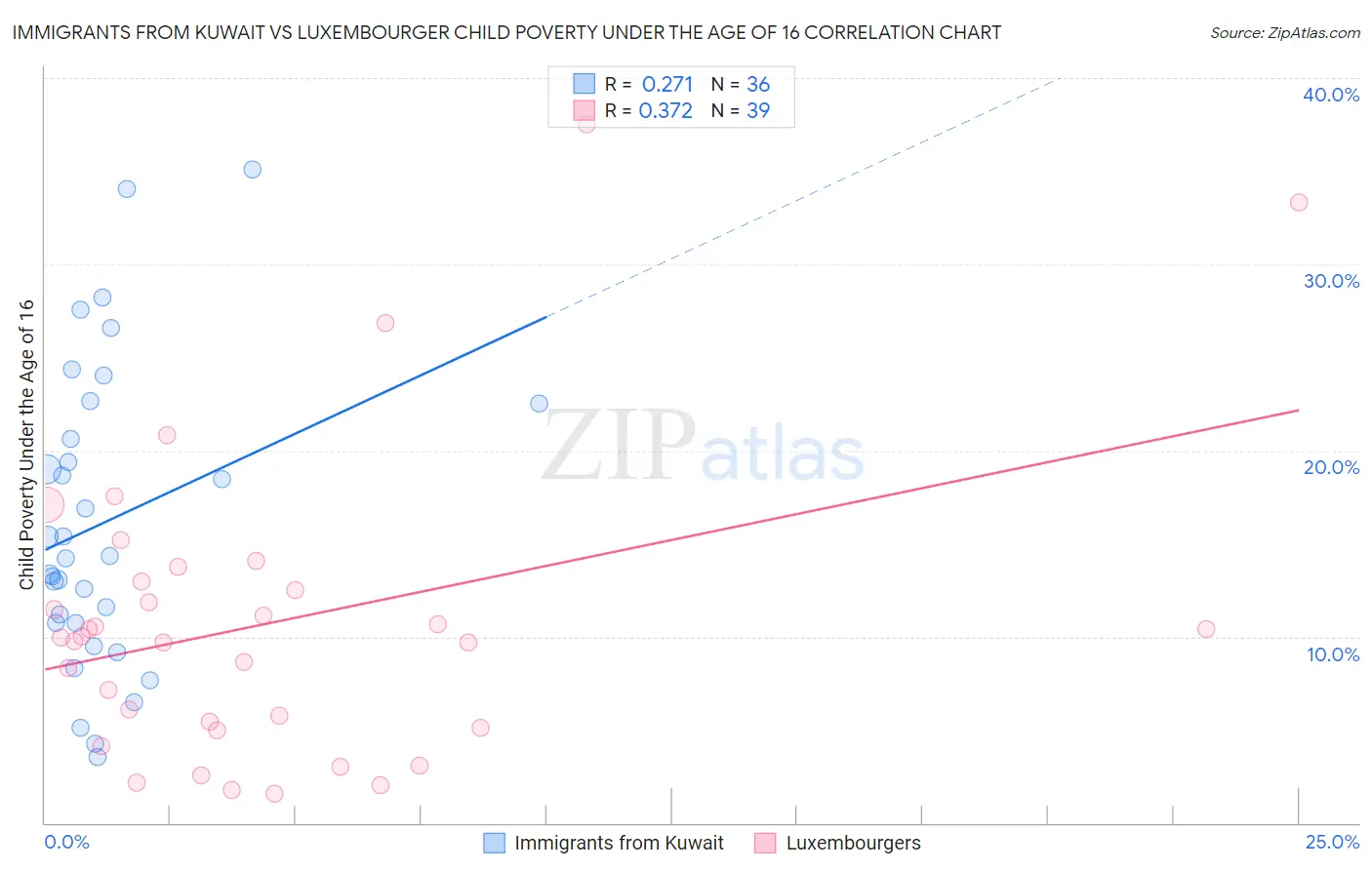 Immigrants from Kuwait vs Luxembourger Child Poverty Under the Age of 16