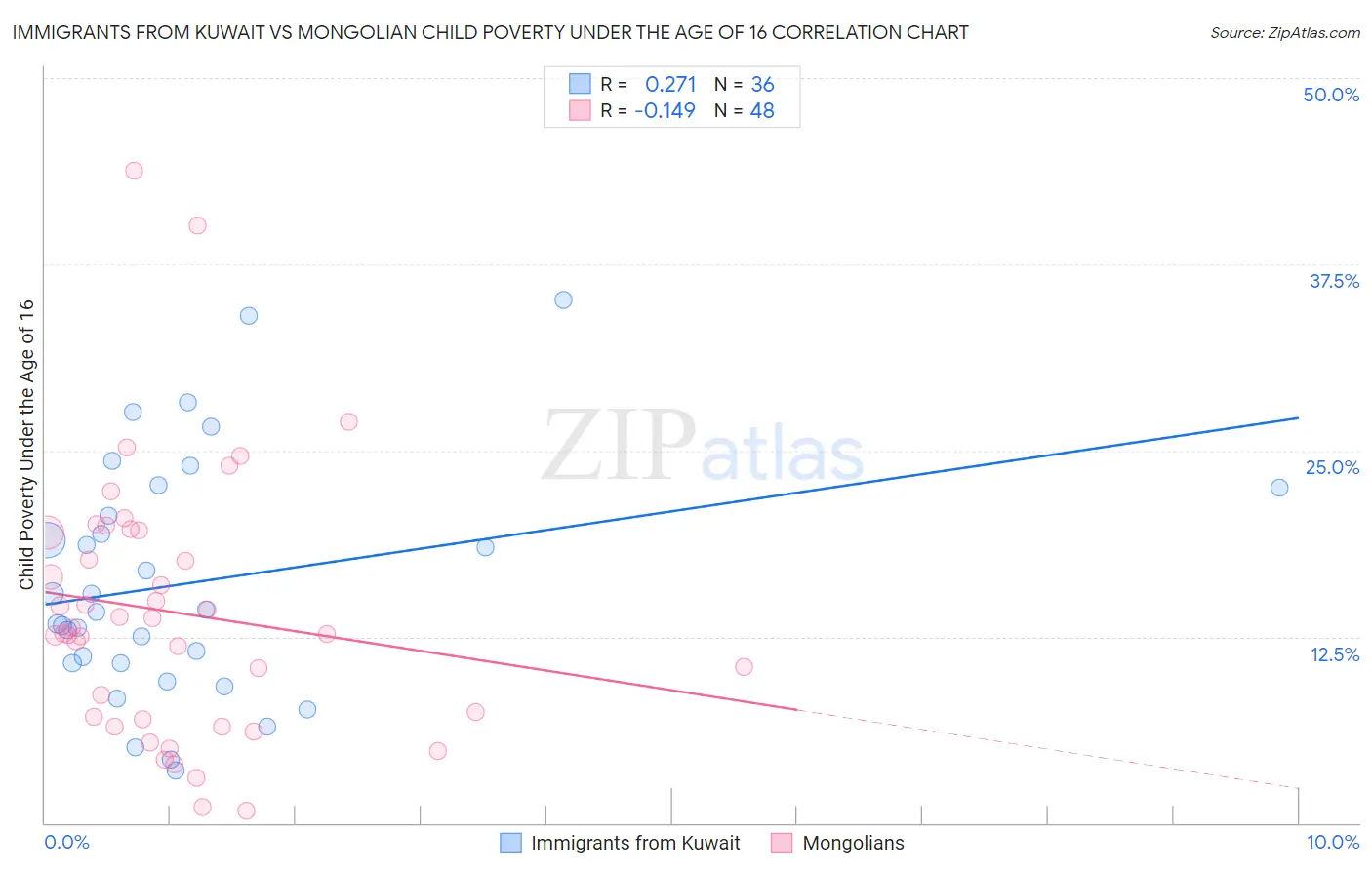 Immigrants from Kuwait vs Mongolian Child Poverty Under the Age of 16