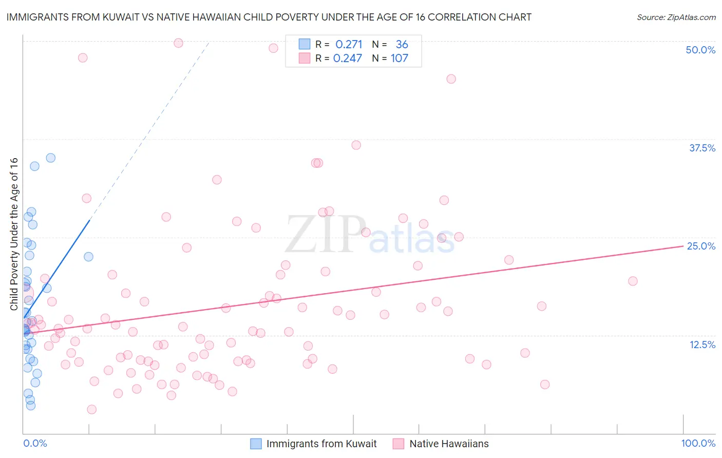 Immigrants from Kuwait vs Native Hawaiian Child Poverty Under the Age of 16