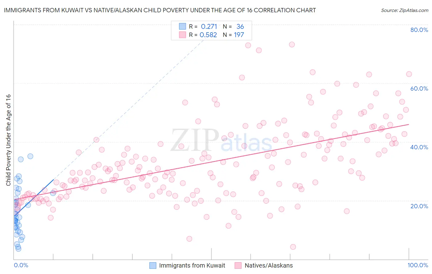 Immigrants from Kuwait vs Native/Alaskan Child Poverty Under the Age of 16