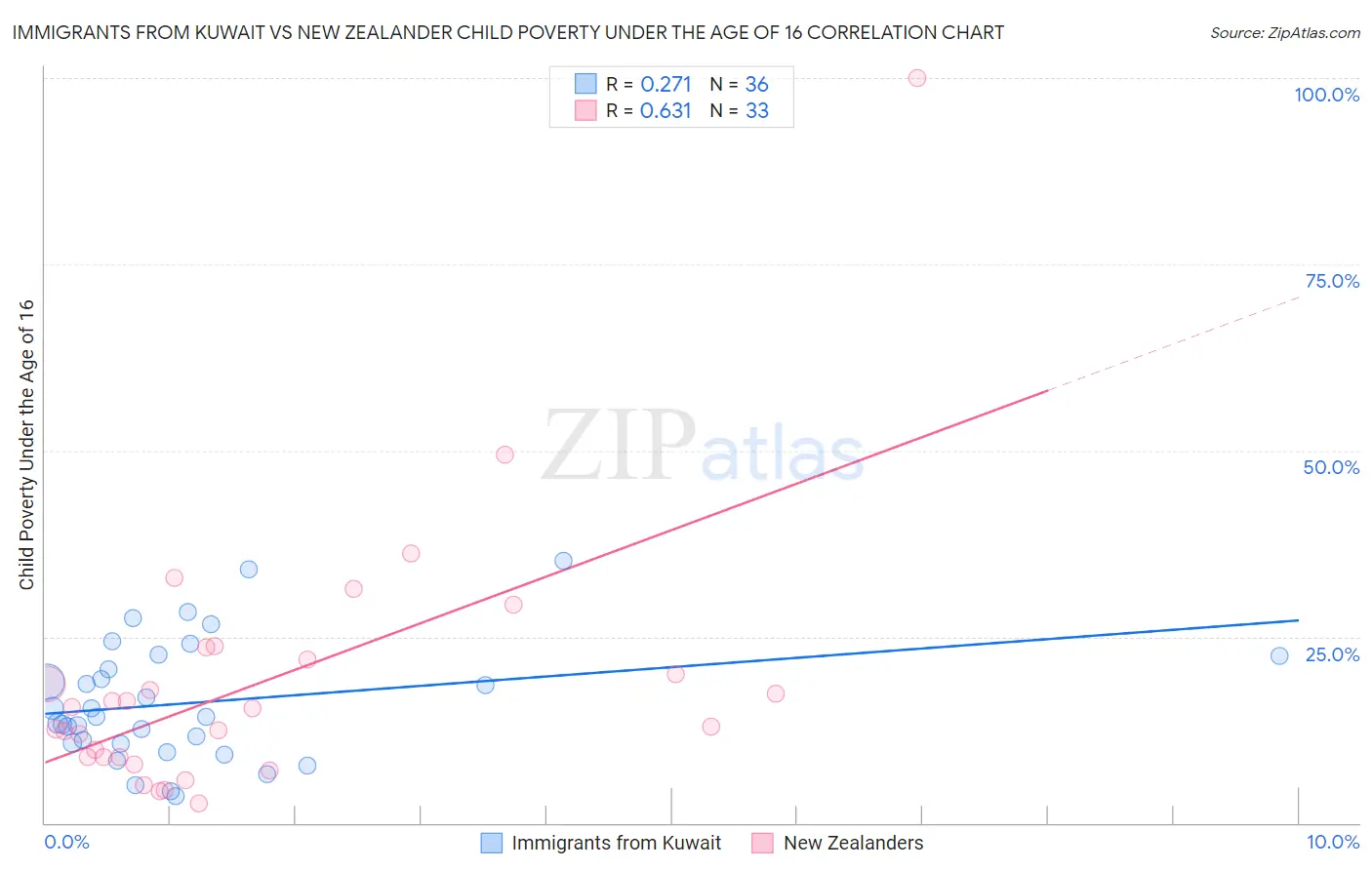 Immigrants from Kuwait vs New Zealander Child Poverty Under the Age of 16