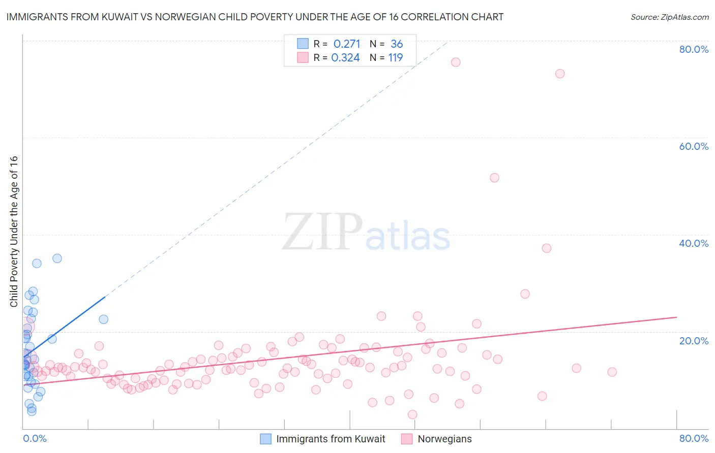 Immigrants from Kuwait vs Norwegian Child Poverty Under the Age of 16