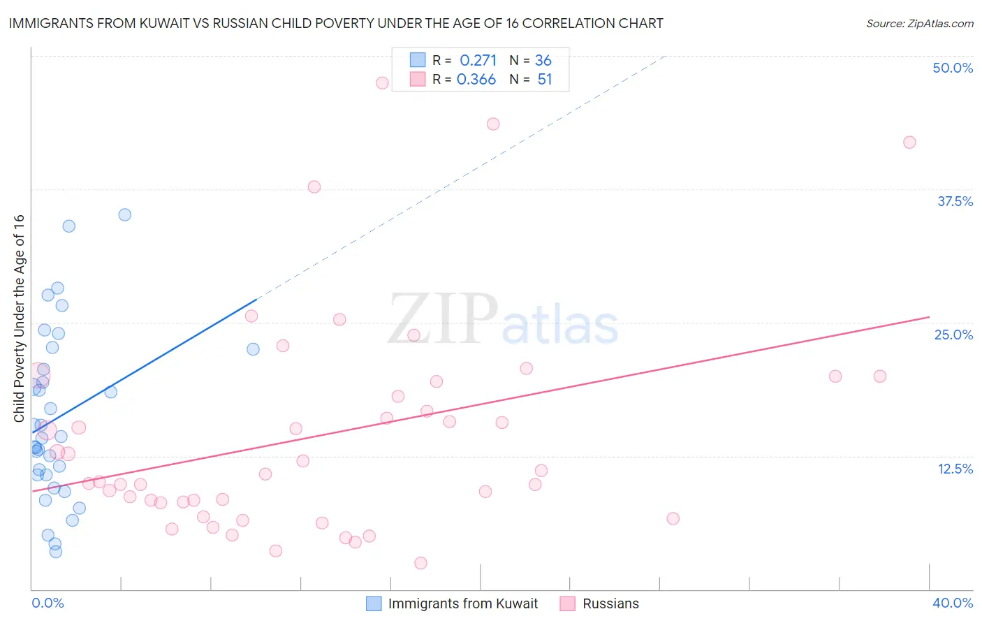 Immigrants from Kuwait vs Russian Child Poverty Under the Age of 16