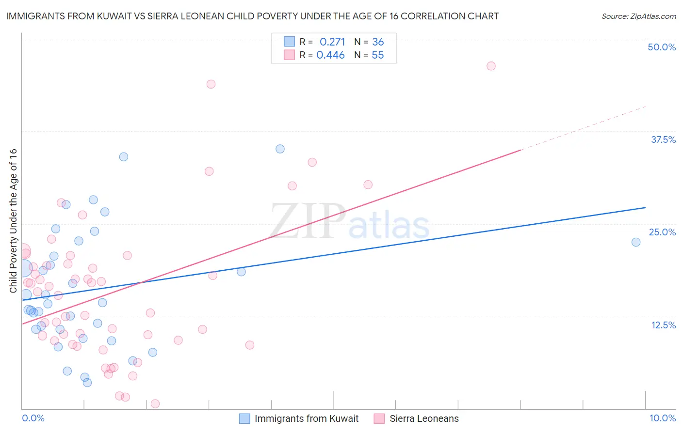 Immigrants from Kuwait vs Sierra Leonean Child Poverty Under the Age of 16
