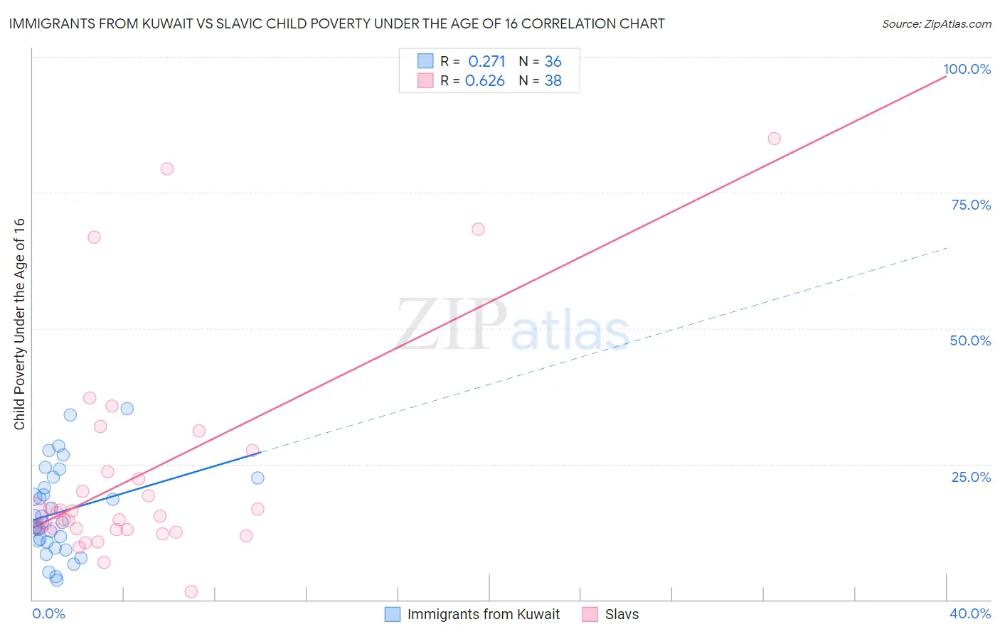 Immigrants from Kuwait vs Slavic Child Poverty Under the Age of 16