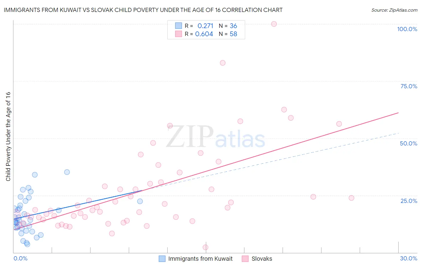 Immigrants from Kuwait vs Slovak Child Poverty Under the Age of 16