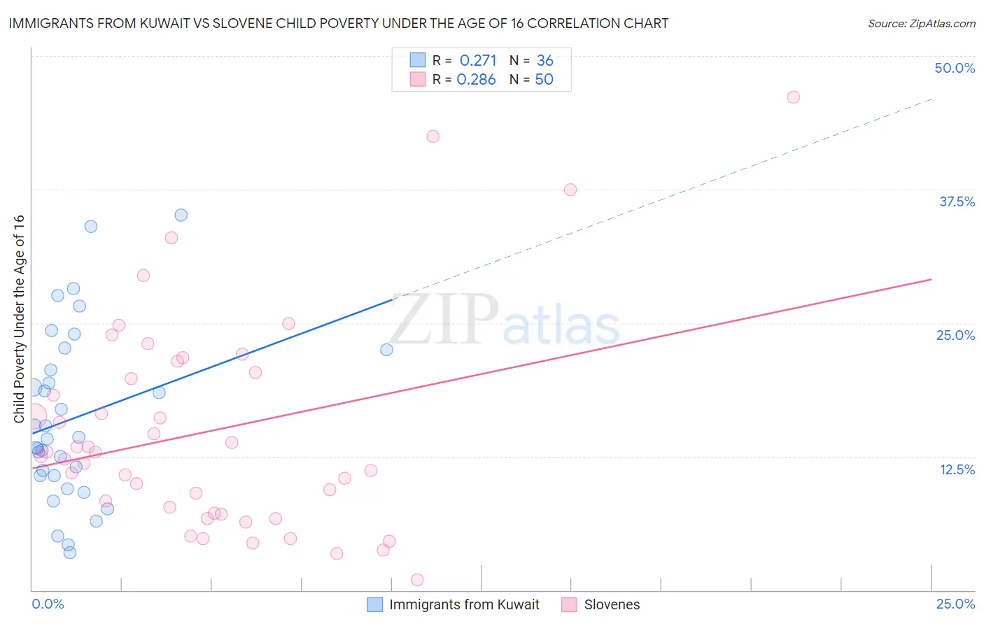 Immigrants from Kuwait vs Slovene Child Poverty Under the Age of 16